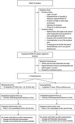 Multicenter Randomized Trial of Methylprednisolone vs. Intravenous Immunoglobulins to Treat the Pediatric Inflammatory Multisystem Syndrome—Temporally Associated With SARS-CoV-2 (PIMS-TS): Protocol of the Swissped RECOVERY Trial
